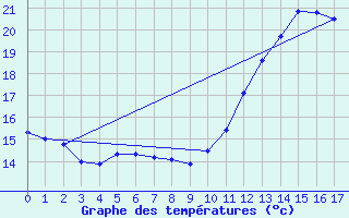 Courbe de tempratures pour Dieppe (76)