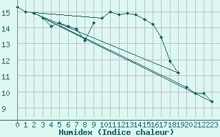 Courbe de l'humidex pour Nice (06)