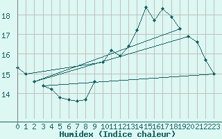 Courbe de l'humidex pour Charleroi (Be)