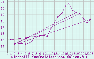 Courbe du refroidissement olien pour Mont-Aigoual (30)