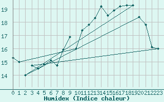 Courbe de l'humidex pour Lanvoc (29)