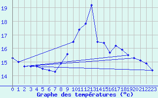 Courbe de tempratures pour Fiscaglia Migliarino (It)