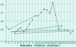 Courbe de l'humidex pour Pointe de Chassiron (17)