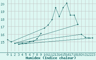 Courbe de l'humidex pour Rochefort Saint-Agnant (17)