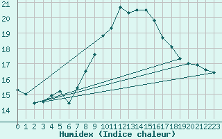 Courbe de l'humidex pour Cevio (Sw)