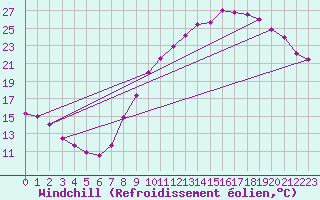 Courbe du refroidissement olien pour Dijon / Longvic (21)