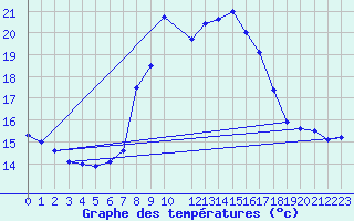 Courbe de tempratures pour Falsterbo A