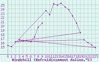 Courbe du refroidissement olien pour Dourbes (Be)