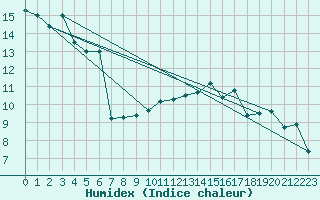 Courbe de l'humidex pour Lekeitio