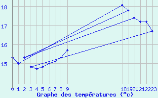 Courbe de tempratures pour Eu (76)