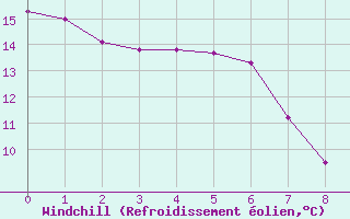 Courbe du refroidissement olien pour Sault Ste. Marie Airport