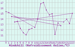 Courbe du refroidissement olien pour Biarritz (64)