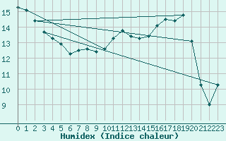 Courbe de l'humidex pour La Selve (02)