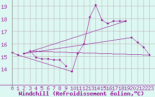 Courbe du refroidissement olien pour Cabestany (66)