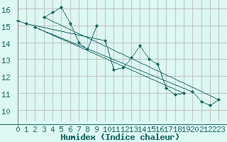 Courbe de l'humidex pour Lannion (22)