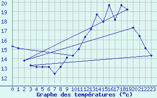 Courbe de tempratures pour Millau (12)