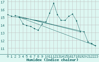 Courbe de l'humidex pour Guret (23)