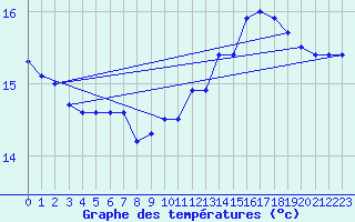 Courbe de tempratures pour Pointe de Chassiron (17)