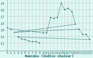 Courbe de l'humidex pour Amiens - Dury (80)