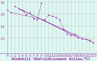 Courbe du refroidissement olien pour Sisteron (04)