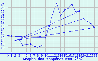 Courbe de tempratures pour Pomrols (34)
