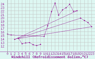 Courbe du refroidissement olien pour Pomrols (34)