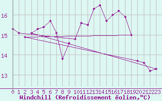 Courbe du refroidissement olien pour Ploudalmezeau (29)