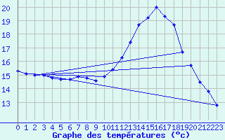 Courbe de tempratures pour Roissy (95)