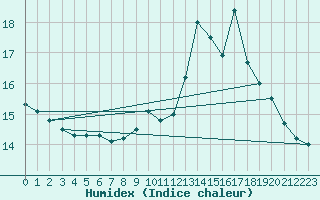 Courbe de l'humidex pour Ble / Mulhouse (68)