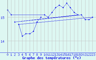 Courbe de tempratures pour Cap Gris-Nez (62)