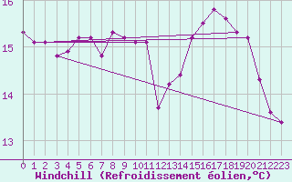 Courbe du refroidissement olien pour Quimper (29)