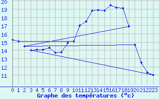 Courbe de tempratures pour Dole-Tavaux (39)