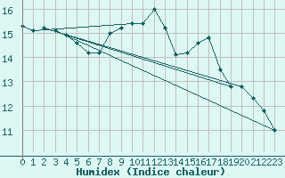 Courbe de l'humidex pour Munte (Be)