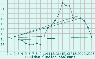 Courbe de l'humidex pour Tour-en-Sologne (41)