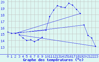 Courbe de tempratures pour Bouligny (55)