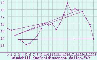 Courbe du refroidissement olien pour Cap de la Hve (76)