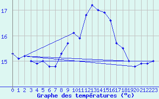 Courbe de tempratures pour Cap Pertusato (2A)