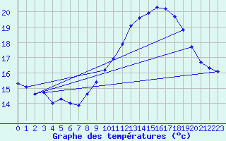 Courbe de tempratures pour La Beaume (05)