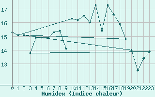 Courbe de l'humidex pour Cabo Vilan