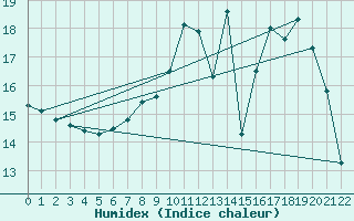 Courbe de l'humidex pour Belley (01)