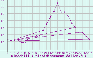 Courbe du refroidissement olien pour Sallles d