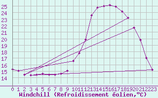 Courbe du refroidissement olien pour Guidel (56)