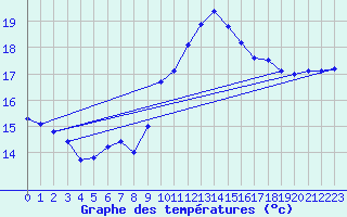 Courbe de tempratures pour Roujan (34)