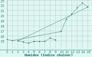 Courbe de l'humidex pour Changis (77)