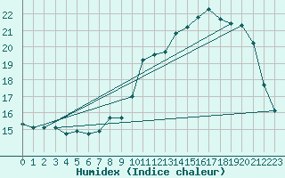 Courbe de l'humidex pour Herserange (54)