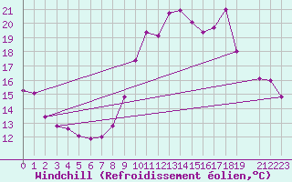 Courbe du refroidissement olien pour Malbosc (07)