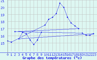 Courbe de tempratures pour Ile Rousse (2B)