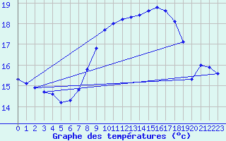 Courbe de tempratures pour Marham