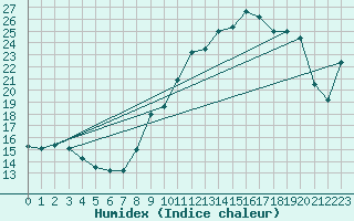 Courbe de l'humidex pour Mont-Rigi (Be)