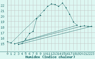 Courbe de l'humidex pour Semenicului Mountain Range